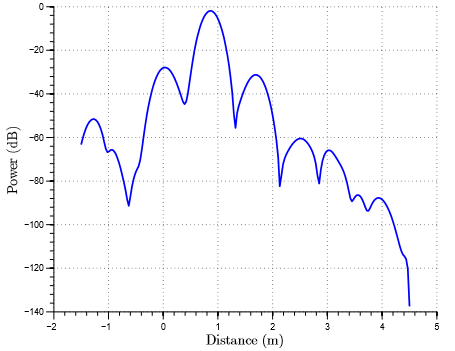 Planar 304/1 Network Analyzer Initial Testing