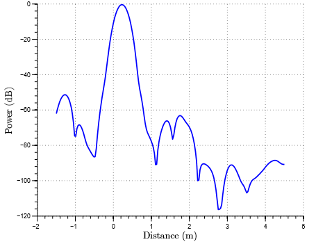 Planar 304/1 Network Analyzer Initial Testing