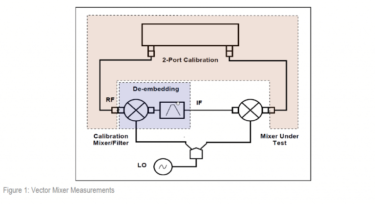 Vector Mixer Measurements