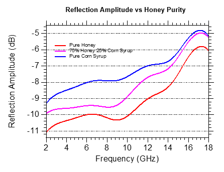 Purity Detection F&B